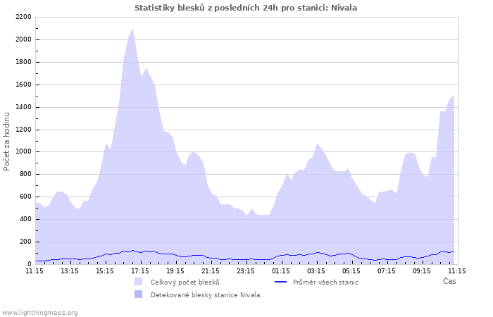 Grafy: Statistiky blesků