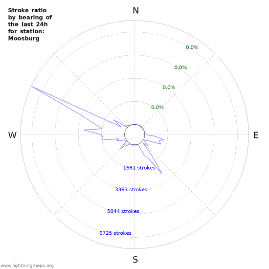 Graphs: Stroke ratio by bearing