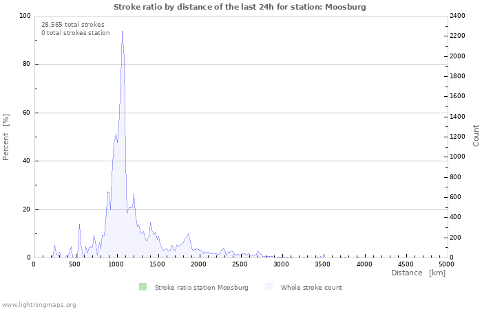 Graphs: Stroke ratio by distance