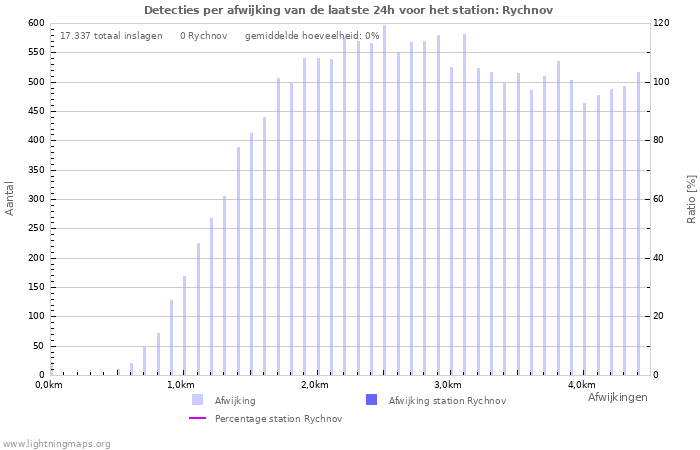 Grafieken: Detecties per afwijking