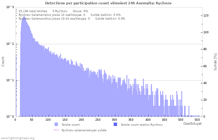 Graafit: Detections per participation count