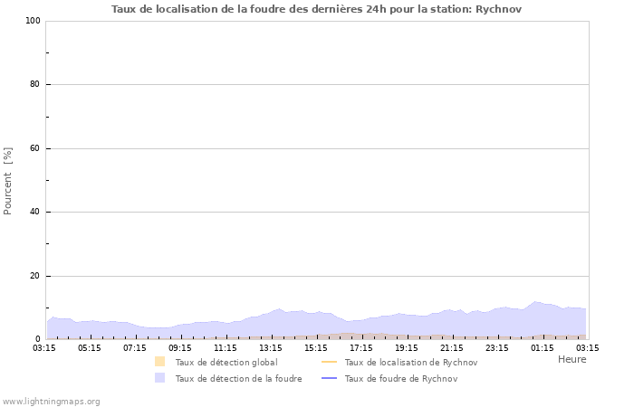 Graphes: Taux de localisation de la foudre