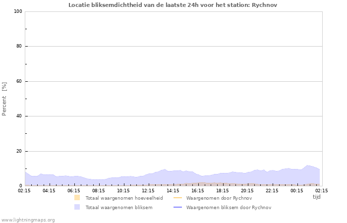 Grafieken: Locatie bliksemdichtheid