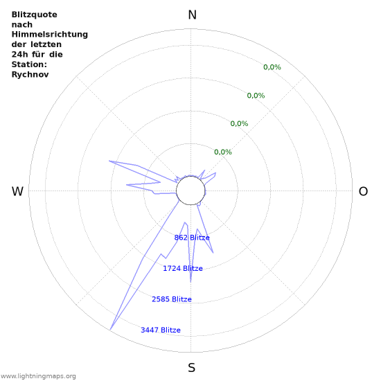 Diagramme: Blitzquote nach Himmelsrichtung