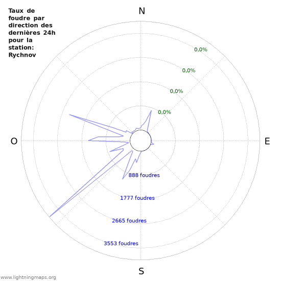 Graphes: Taux de foudre par direction