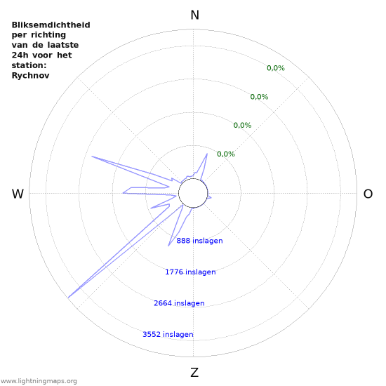 Grafieken: Bliksemdichtheid per richting