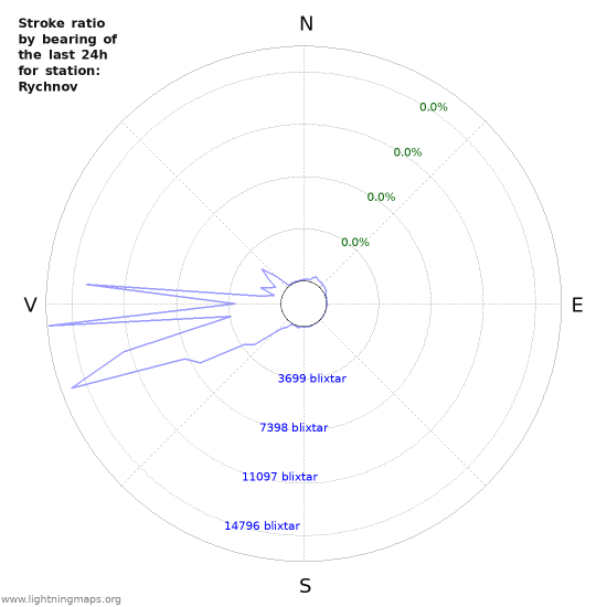 Grafer: Stroke ratio by bearing