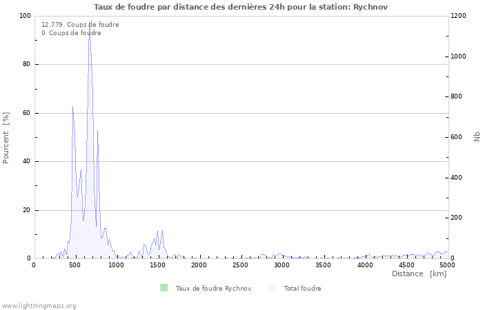 Graphes: Taux de foudre par distance