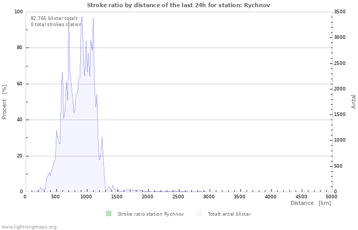 Grafer: Stroke ratio by distance