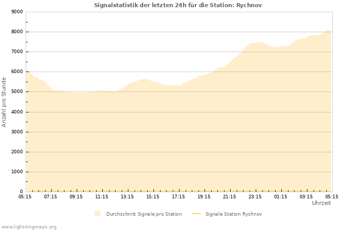 Diagramme: Signalstatistik