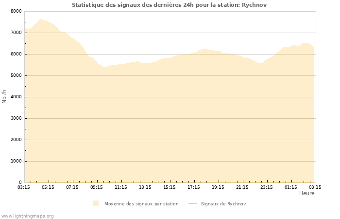 Graphes: Statistique des signaux