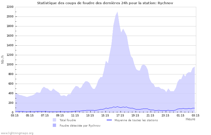 Graphes: Statistique des coups de foudre