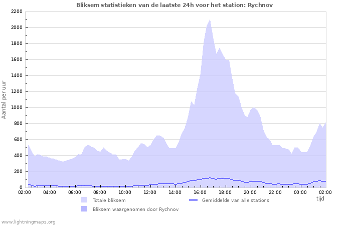 Grafieken: Bliksem statistieken