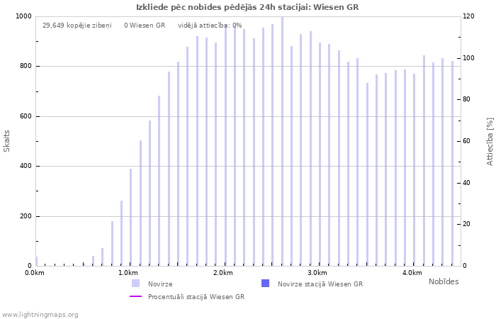 Grafiki: Izkliede pēc nobīdes