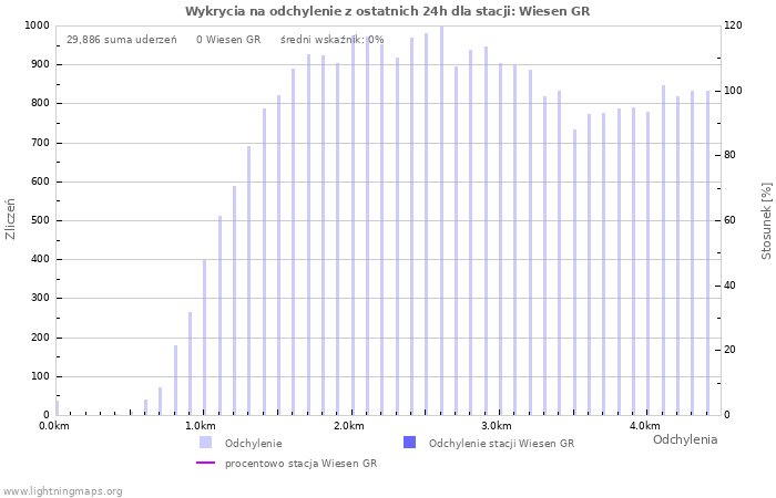 Wykresy: Wykrycia na odchylenie