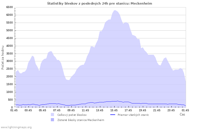 Grafy: Štatistiky bleskov