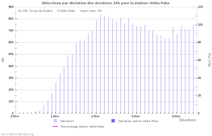 Graphes: Détections par déviation