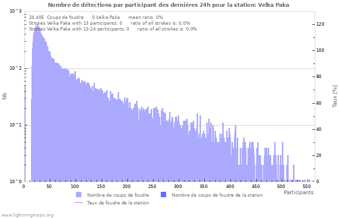 Graphes: Nombre de détections par participant