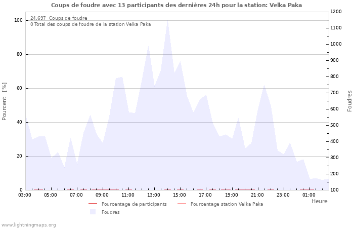 Graphes