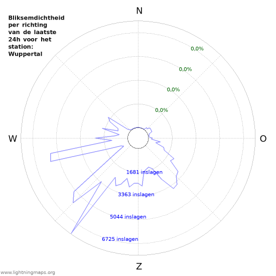 Grafieken: Bliksemdichtheid per richting