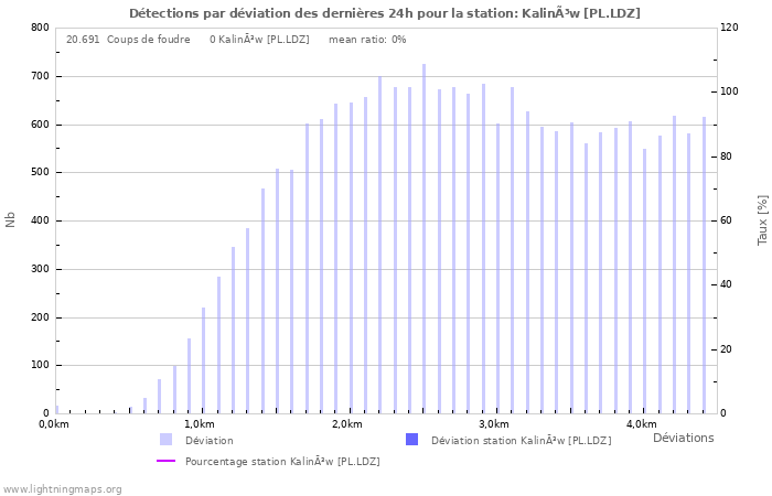 Graphes: Détections par déviation