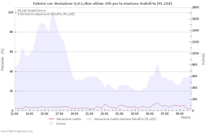 Grafico