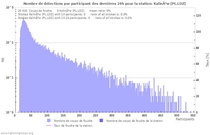 Graphes: Nombre de détections par participant