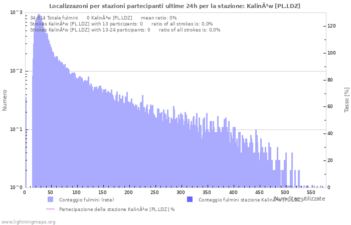 Grafico: Localizzazoni per stazioni partecipanti