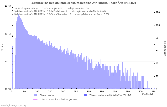 Grafiki: Lokalizācijas pēc dalībnieku skaita