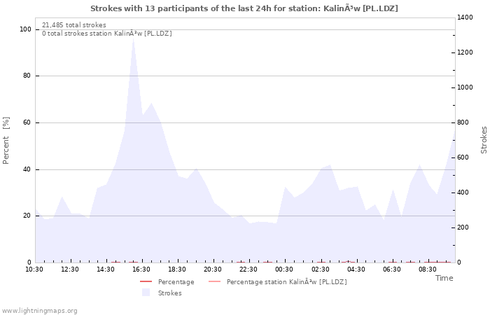 Graphs