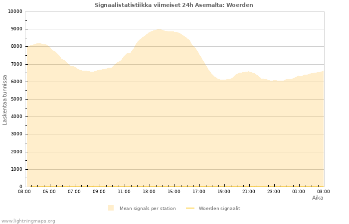 Graafit: Signaalistatistiikka