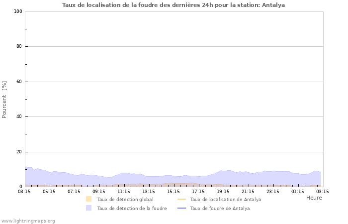 Graphes: Taux de localisation de la foudre