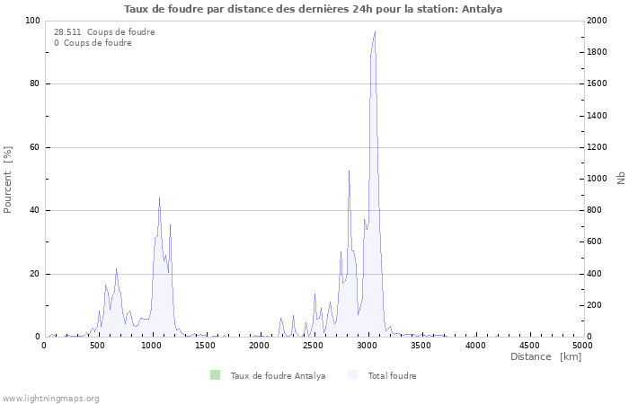 Graphes: Taux de foudre par distance