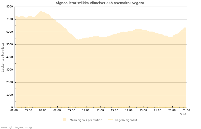 Graafit: Signaalistatistiikka