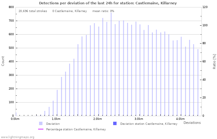 Graphs: Detections per deviation