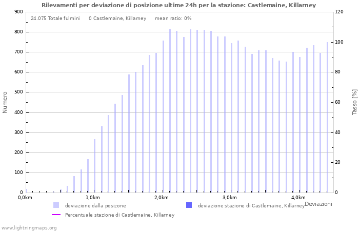 Grafico: Rilevamenti per deviazione di posizione