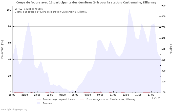 Graphes