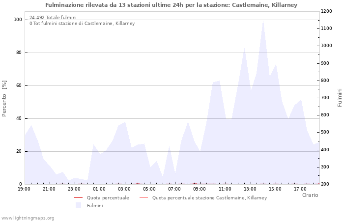 Grafico