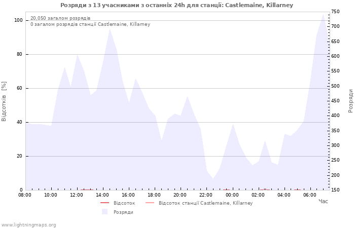 Графіки