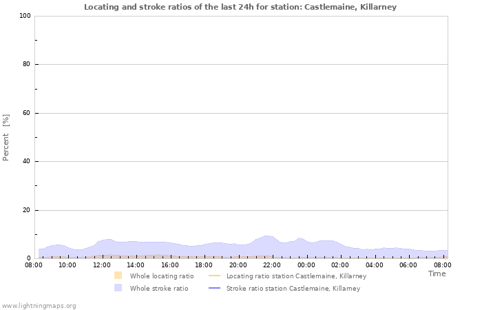 Graphs: Locating and stroke ratios