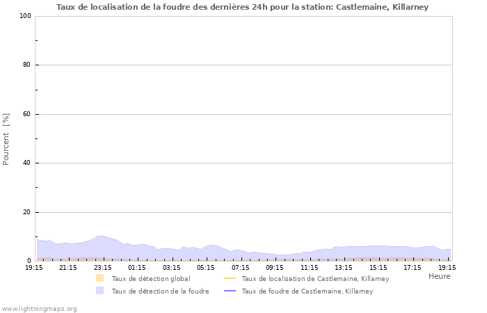 Graphes: Taux de localisation de la foudre