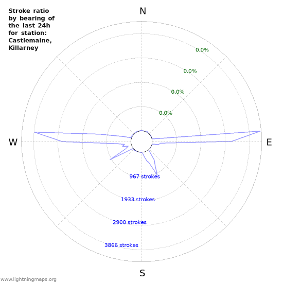 Graphs: Stroke ratio by bearing