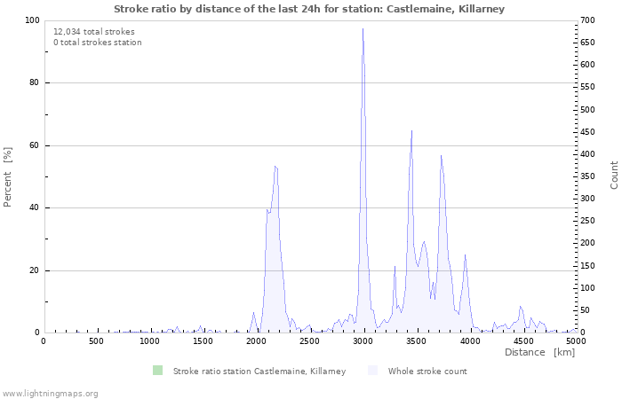 Graphs: Stroke ratio by distance