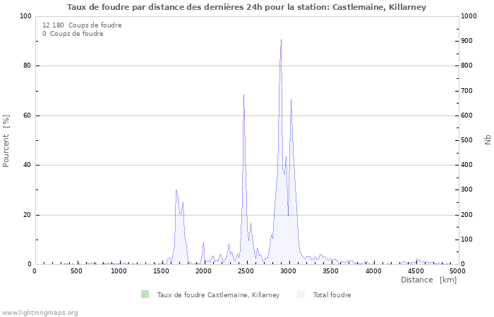 Graphes: Taux de foudre par distance