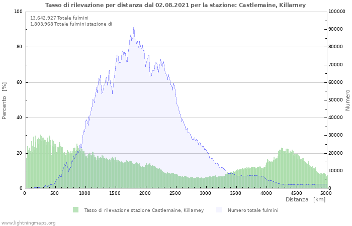 Grafico