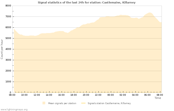 Graphs: Signal statistics