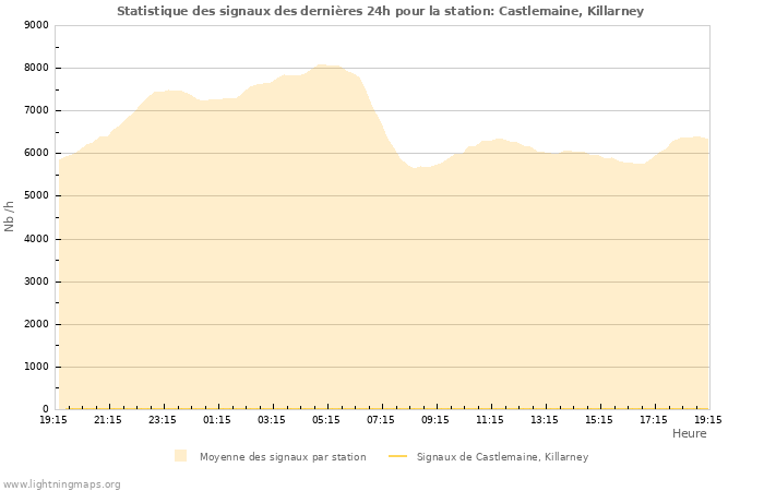 Graphes: Statistique des signaux