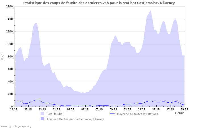 Graphes: Statistique des coups de foudre