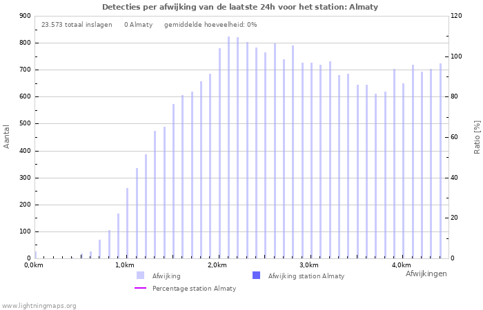 Grafieken: Detecties per afwijking