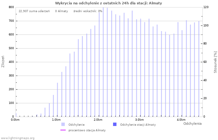 Wykresy: Wykrycia na odchylenie